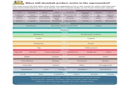 Shemitah Produce chart