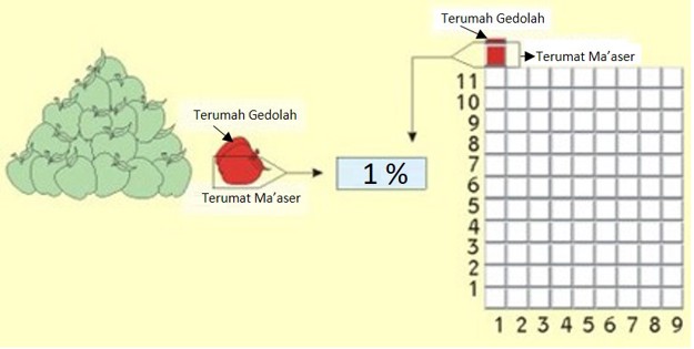 Meit - one percent of produce
